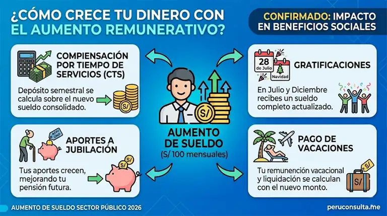 Aumento de Sueldo Sector Público: Consulta, escalas y fechas 2 aumento de sueldo
