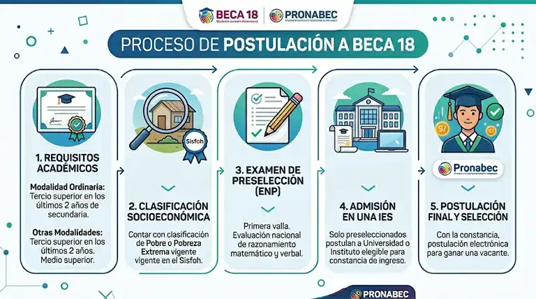 Beca 18 Pronabec: Requisitos y pasos para postular 2 Beca18 Pronabec Infografía