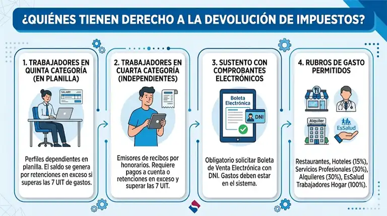 Devolución de Impuestos SUNAT: Tu saldo a favor 2 Devolución de Impuestos SUNAT infografía