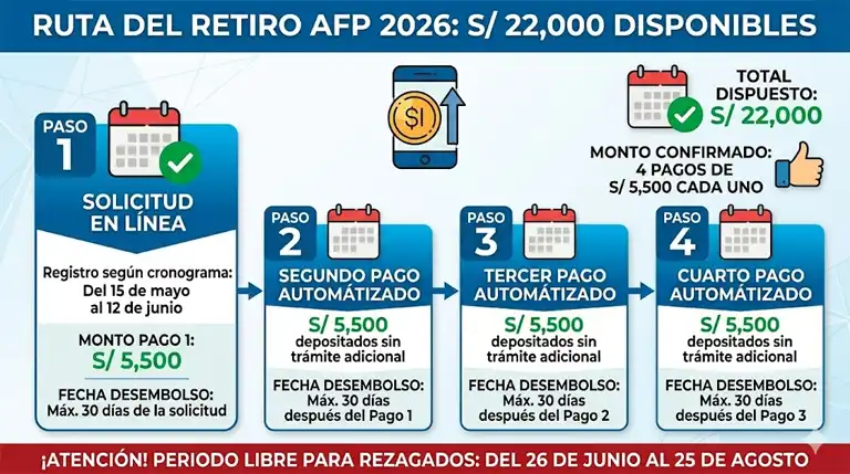 Retiro AFP 2026: Solicita hasta 4 UIT de tus fondos 2 Retiro AFP 2026