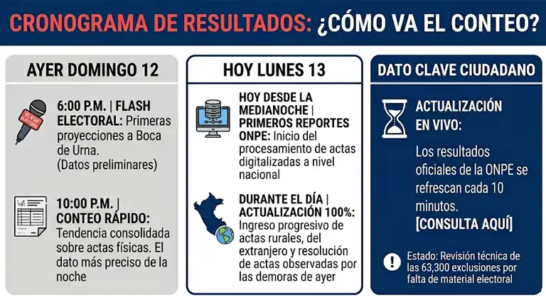 Conteo rápido de votos: Los resultados Electorales tras las demoras 2 como va el conteo rápido de votos